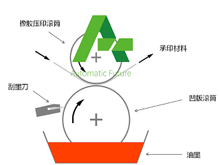 砹石科技带您了解印刷加工工艺——凹版印刷