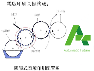 砹石科技带您了解柔版印刷