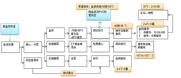 血袋标签1