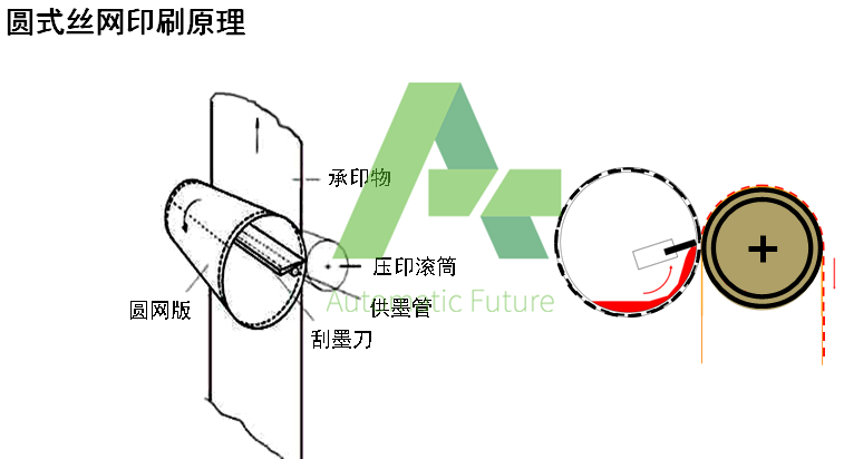 丝网印刷6