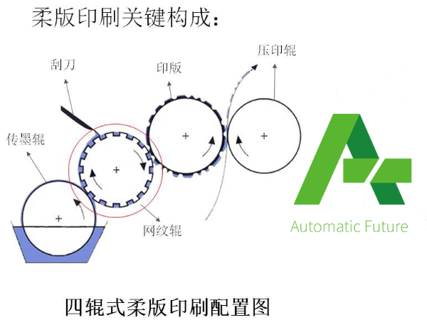 砹石科技带您了解柔版印刷