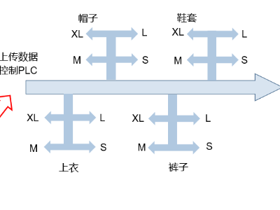 砹石-工服洗涤后成套RFID查错系统