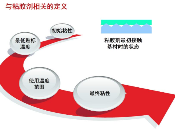 砹石科技介绍不干胶标签使用的胶水