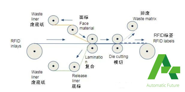 RFID复合1