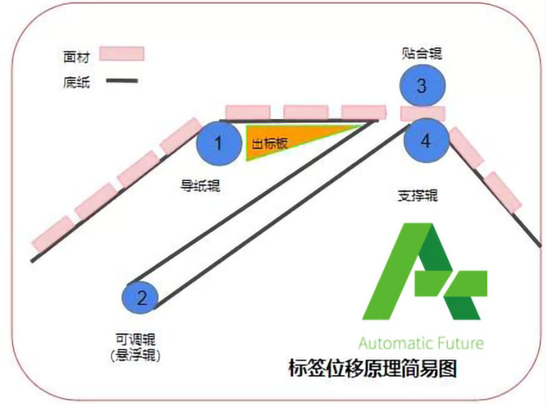 标签位移6a