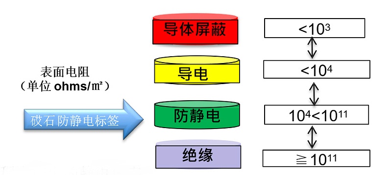 静电标签esd3